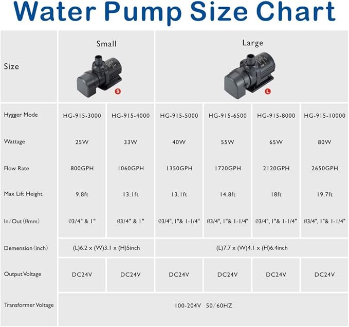 Hygger 24V DC Water Pump with LCD Display Controller - Inline/Submersible Saltwater Aquarium Return Pump for Coral Reef Tank Sump - 2120 GPH