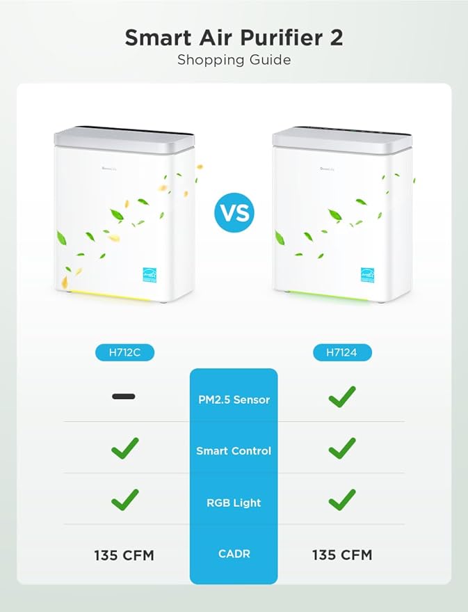 GoveeLife Smart Air Purifier for Home Large Rooms, Covers up to 1046 ft², PM2.5 Monitor, Sleep Mode, 3-in-1 Filter Air Purifier with App and Alexa Control for Pet Hair, Odors, Pollen and Smoke